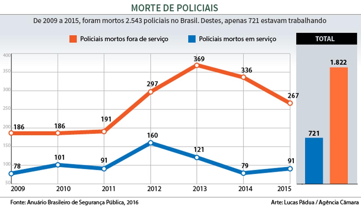 Assassinato de policiais no Brasil é tema de comissão geral na quarta-feira, na Câmara dos Deputados